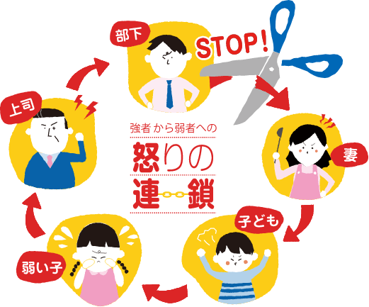 怒りの連鎖(例)