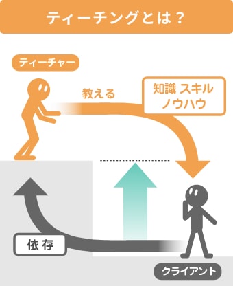 ティーチング