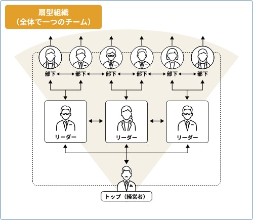 今求められている扇型の組織